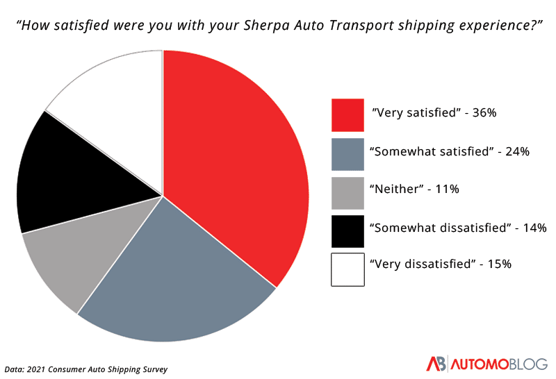 Car Shipping Cost Factors. Time of year, distance, options, vehicle type and size, locations, and shipping speed.